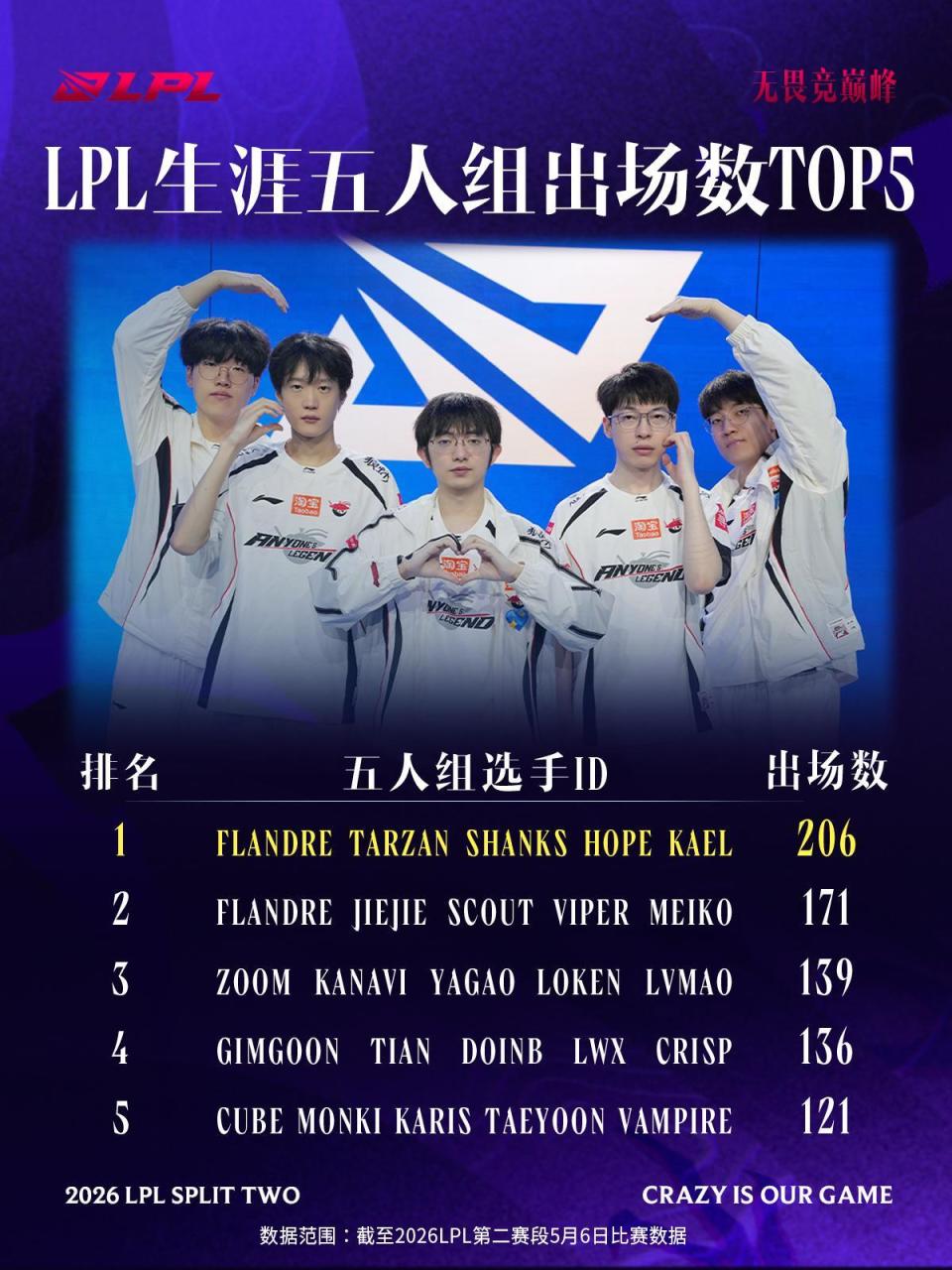 LPL生涯五人组出场数TOP5：AL五人组历史第一_腾讯新闻