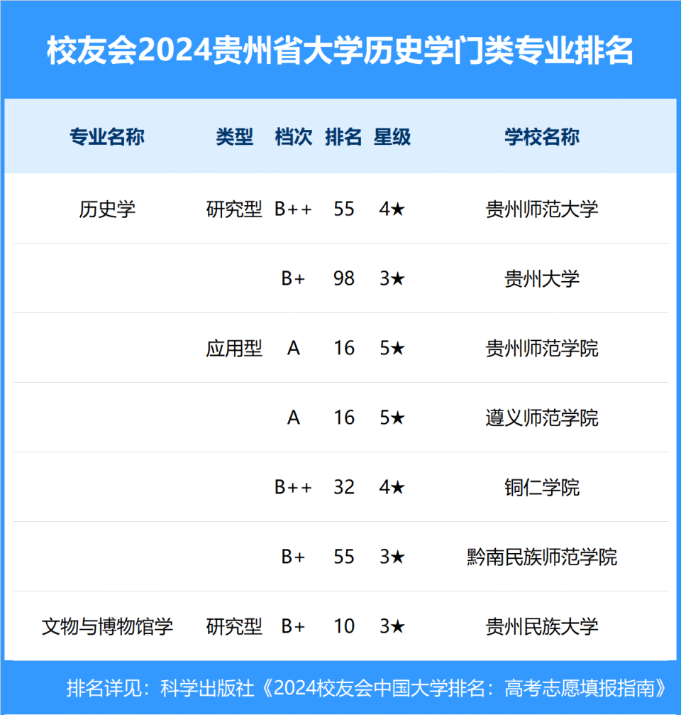 2024年贵州省大学一流专业排名, 贵州师范大学,黔南民族师范学院前二