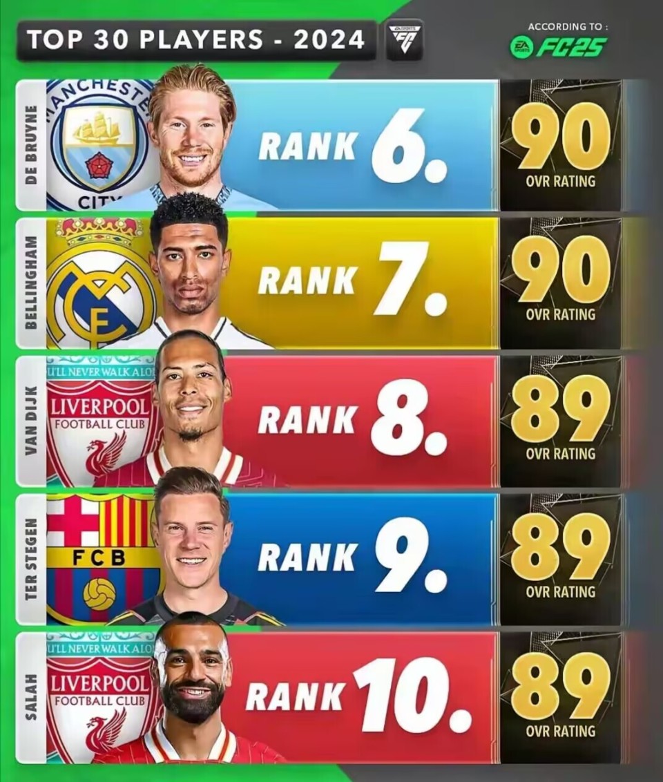 fc25足坛能力值排行,梅西未进前十,c罗不变