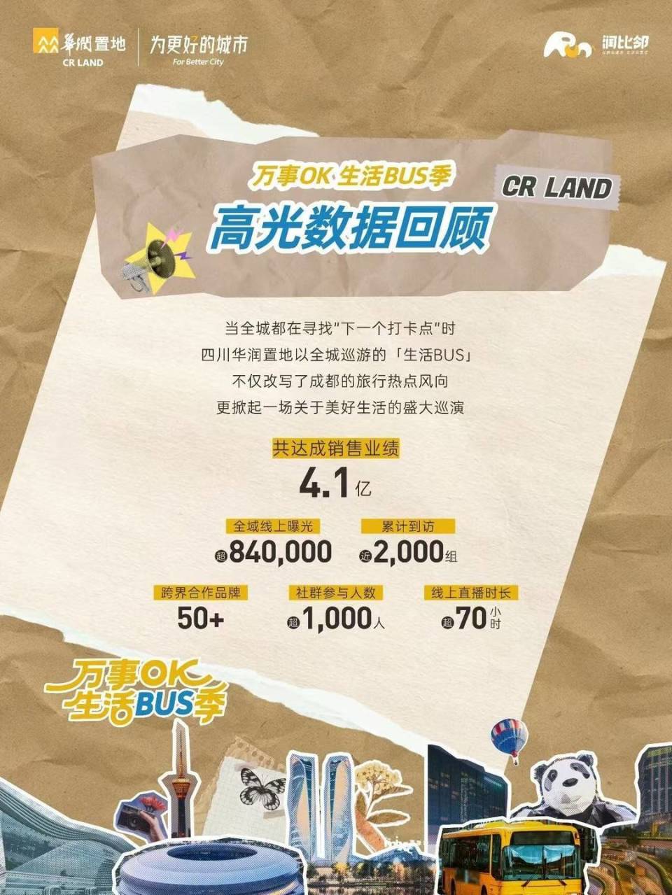 在“金三银四”传统销售旺季之后，2026年“五一”假期成都楼市延续回暖态势。品牌房企通过差异化营销策略有效激活购房需求，交出了一份活跃的楼市成绩单。据房企公开海报，“五一”假期多个项目销售额突破亿元。品牌房企花式营销  到访、成交双涨节前，不少品牌房企抢抓“五一”假期置业窗口期，推出形式多样的促销活动与优质服务，激活住房消费需求。华润置地在成都推出“50辆品牌快闪BUS巡礼”活动，串联旗下酒店、商