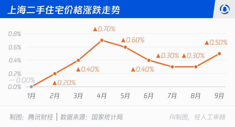 租金连涨7个月，月供逼近房租，上海租客开始算租房和买房账了