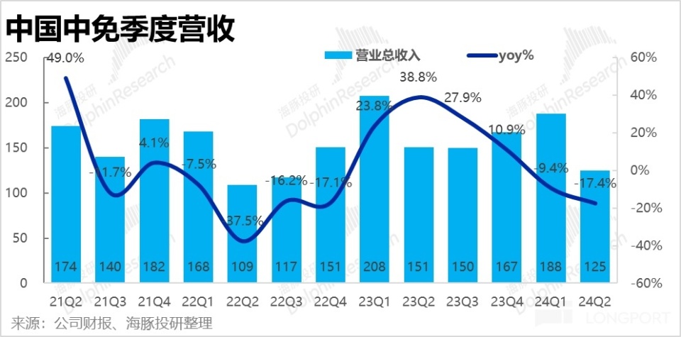 跌了又跌，中國中免已成 “無底洞”