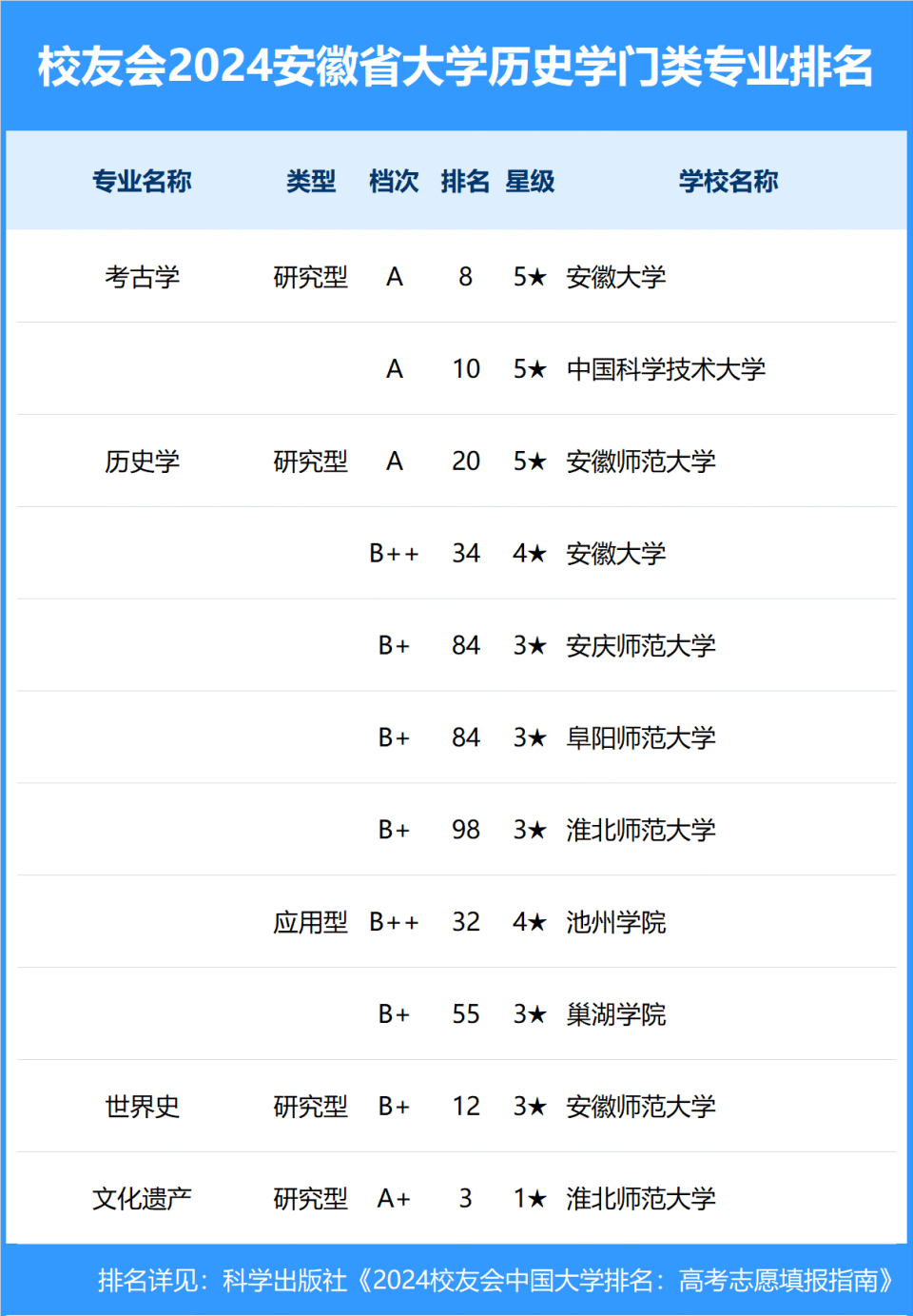 校友会2024年安徽省大学一流专业排名,合肥工业大学,安徽科技学院前二