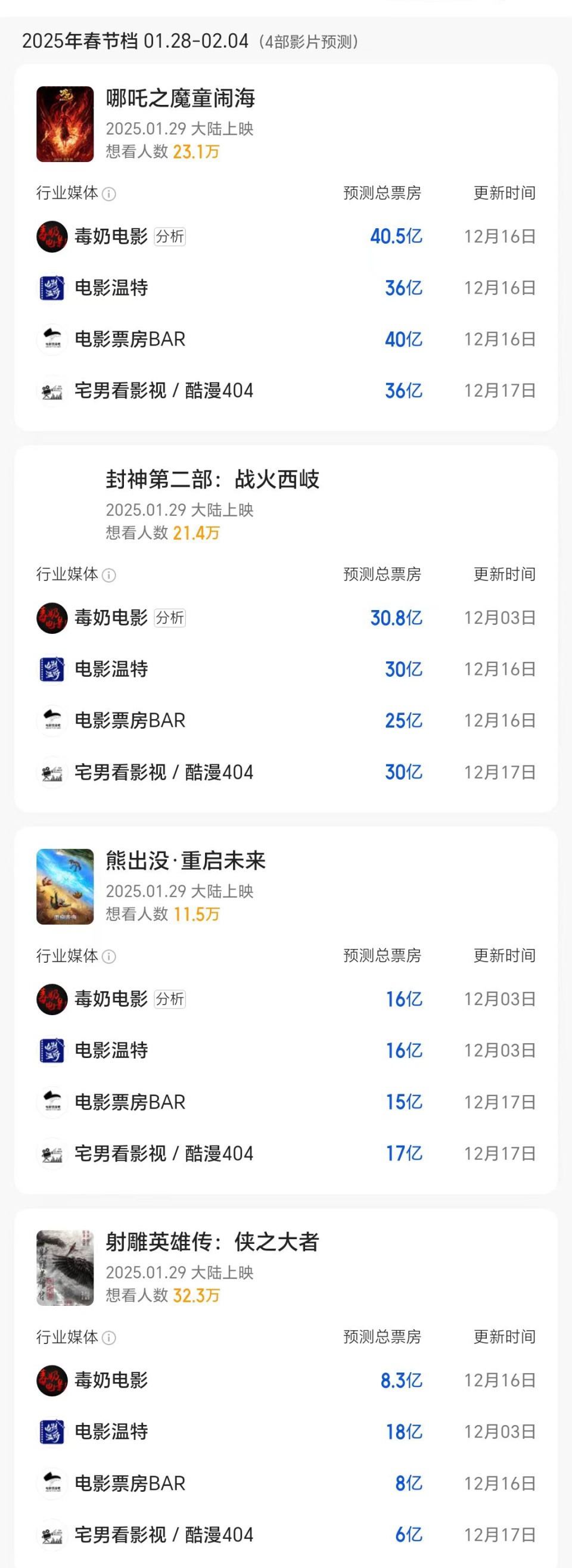 2025春节档电影票房预测出炉，《哪吒2》最高，徐克新片垫底！-腾讯新闻