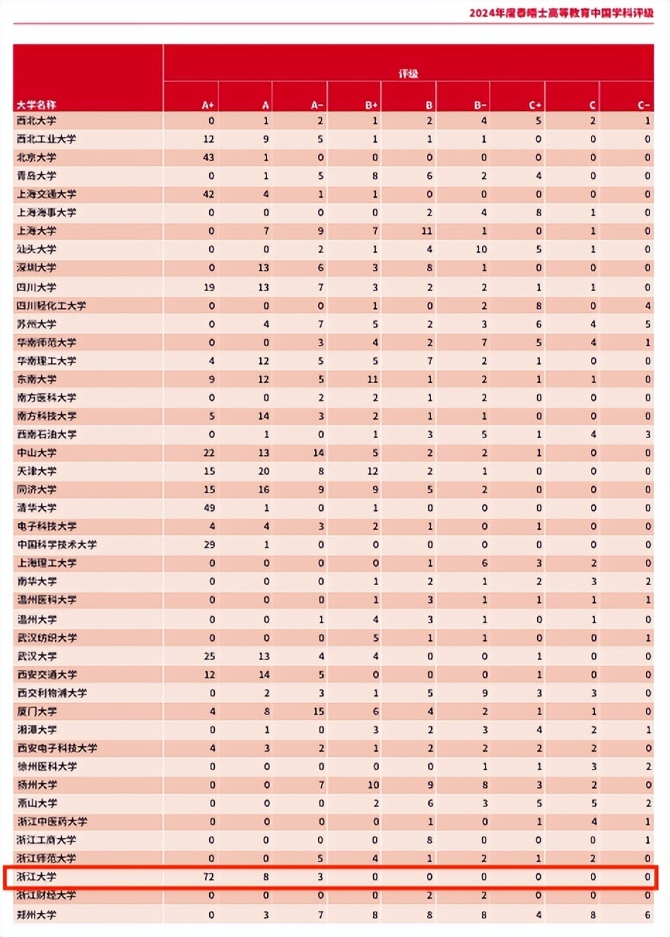 在2024年5月最新一期的《科睿唯安2024年世界大学esi排行榜》上,深圳