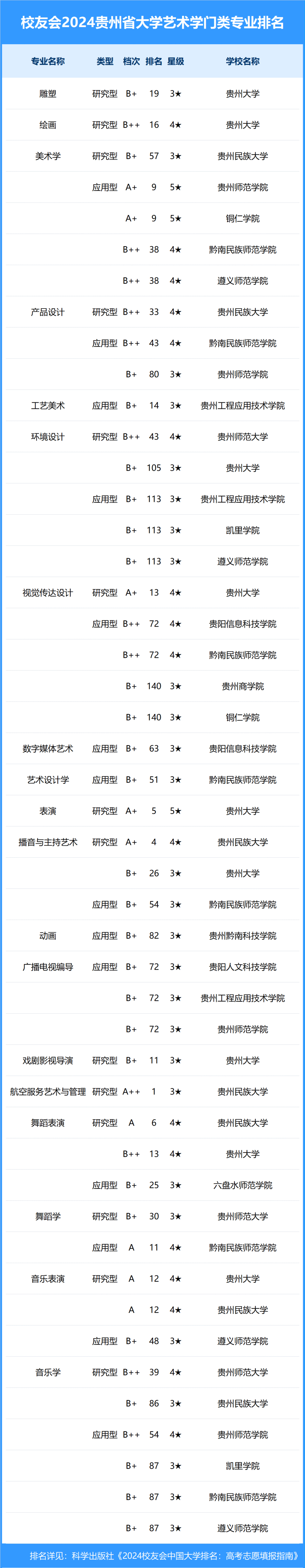 2024年贵州省大学一流专业排名, 贵州师范大学,黔南民族师范学院前二