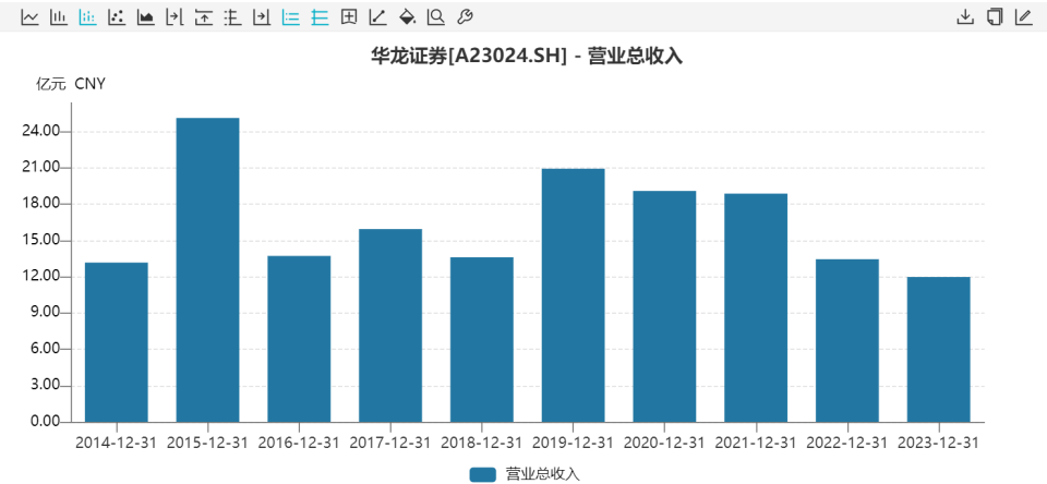 華商基金換帥：2023年收了10.6億元管理費(fèi) 產(chǎn)品虧超52.7億元