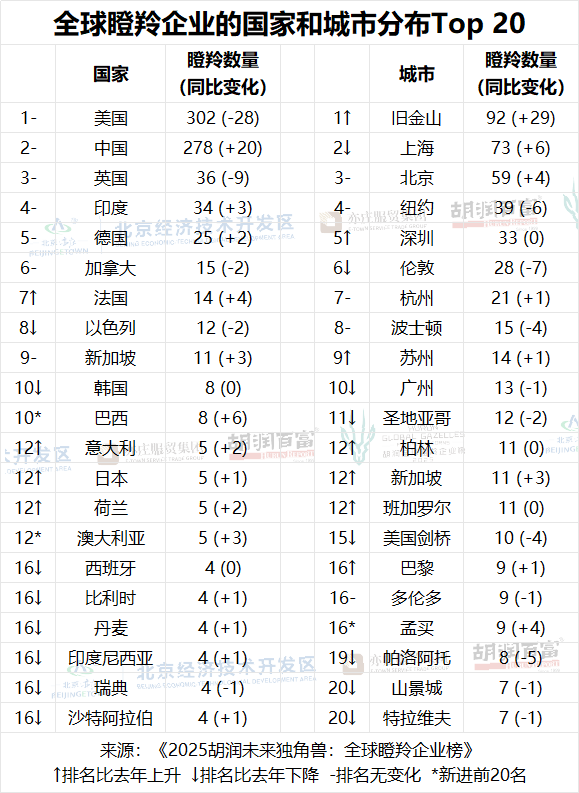 《2025胡润未来独角兽：全球瞪羚企业榜》公布，中国企业数量位居第二_腾讯新闻