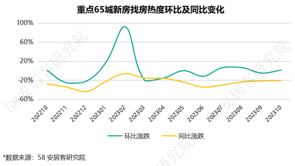 全国新房市场10月报：新房市场景气度稳中微升，刚需出现瓶颈_腾讯新闻