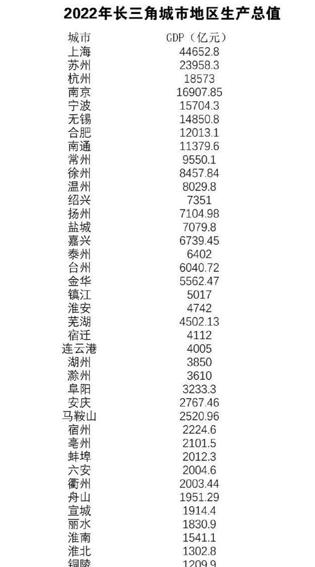 2022年长三角地区城市gdp排名,苏州第二,金华仅排第18位!_腾讯新闻