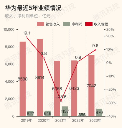 华为发布2023年年度报告:销售收入7042亿元,车bu收入同比大增128%