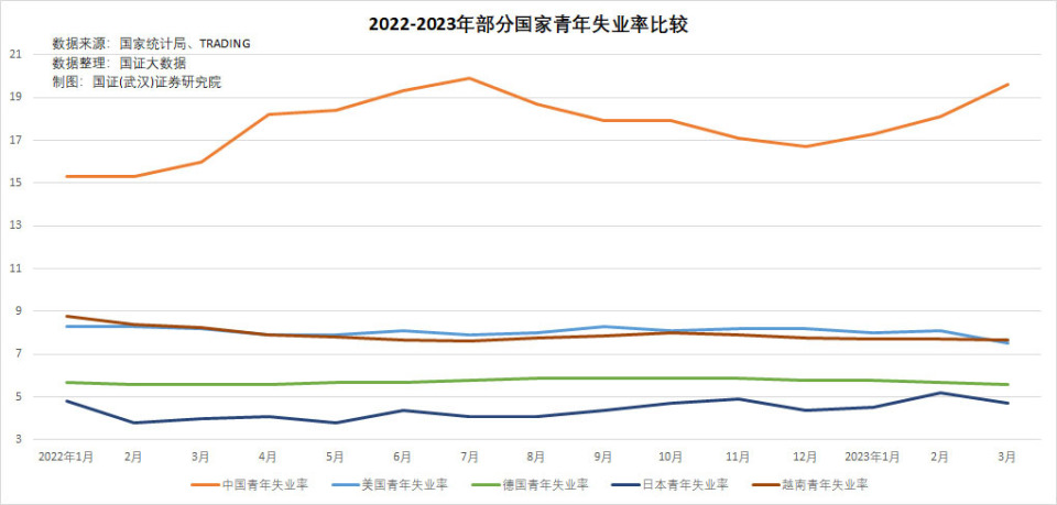 为何感觉失业率比公布的要高？青年失业率为何创下新高？_腾讯新闻