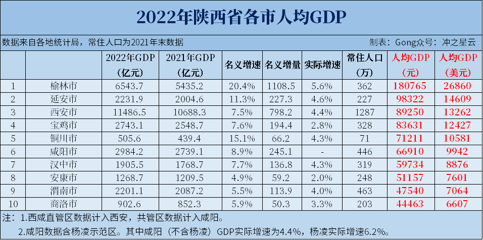 从高到低排序为榆林,延安,西安,宝鸡,铜川,咸阳,汉中,安康,渭南,商洛.