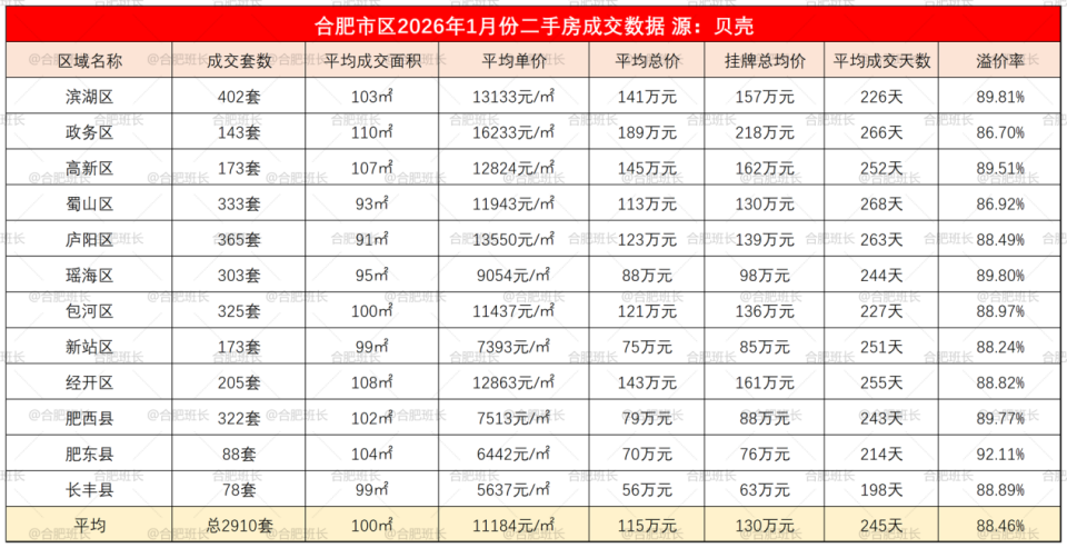 成交量大涨，26年1-3月合肥二手房数据解析！_腾讯新闻