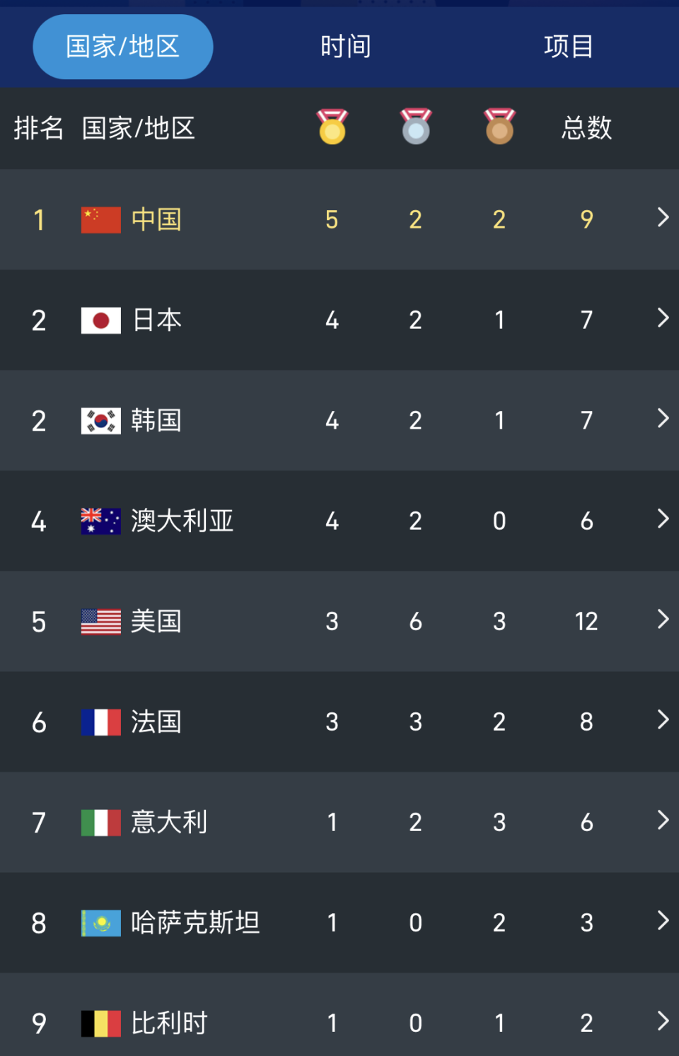 中国队反超日韩重返奖牌榜第1,两大王牌项目立功