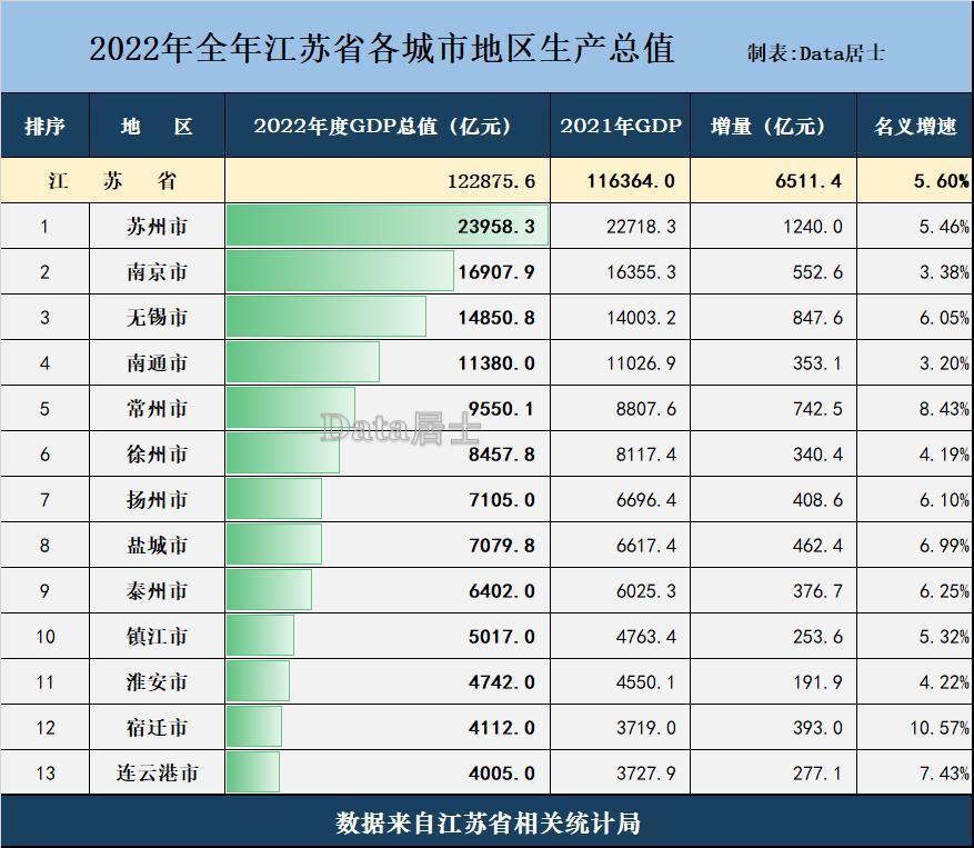 江苏各城市2022年度gdp汇总:南京和南通有点难,宿迁告别副班长_腾讯