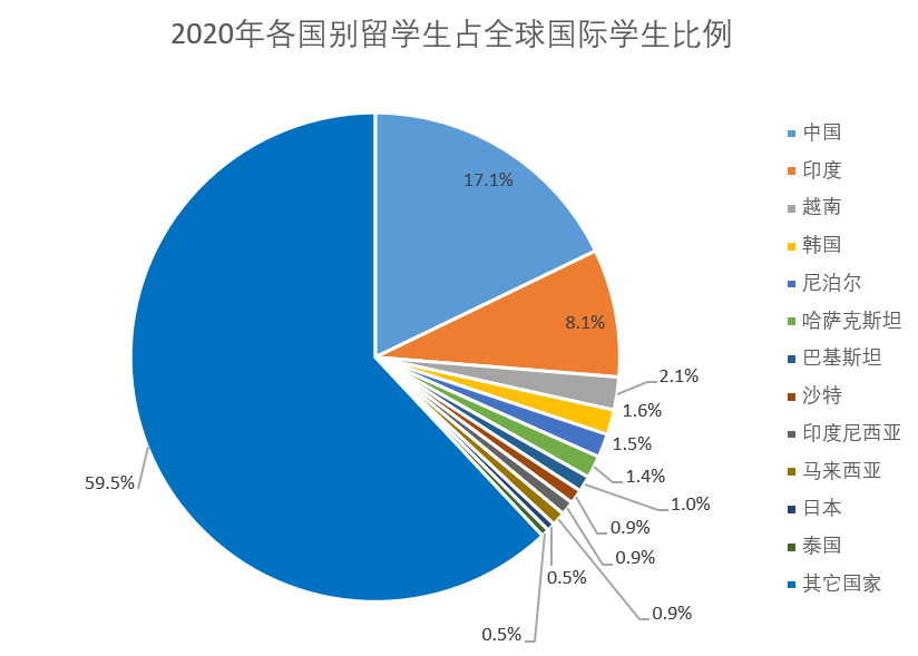 这都可以？（中国学生出境留学的第一大目的地是）中国生源最好大学，(图6)