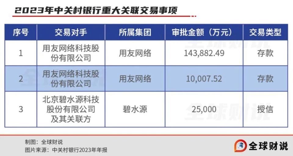 中關村銀行手續(xù)費及傭金支出高達12億，信用減值損失飆升近9成