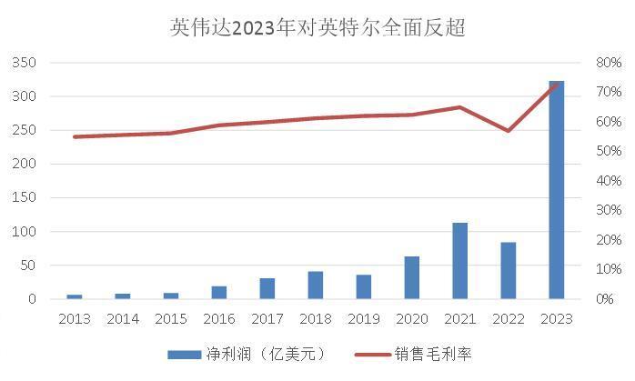 英偉達(dá)超越蘋果市值的隱喻：AI服務(wù)器將超越手機(jī)，成為ICT產(chǎn)業(yè)最大賽道