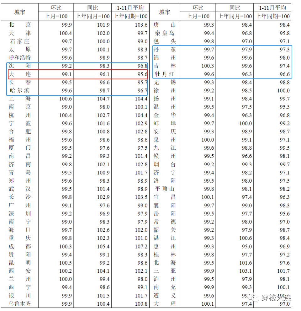 大連房價跌幅全國第2瀋陽跌幅第311月僅9城房價在漲