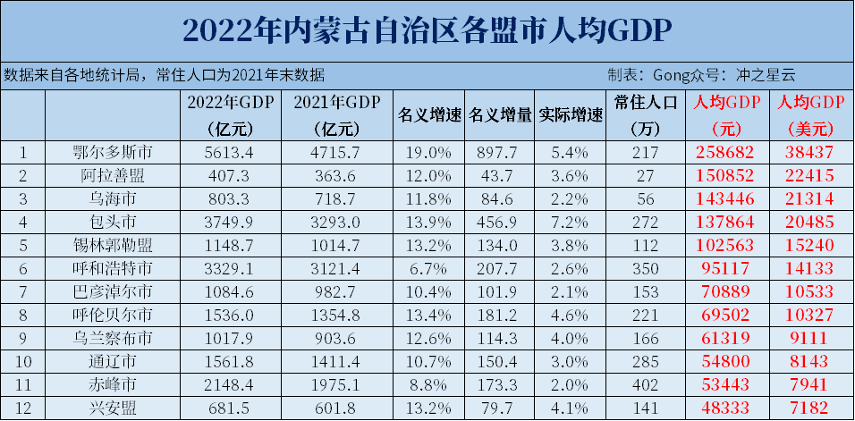 2022年内蒙古各市gdp和人均gdp,鄂尔多斯突破5000亿_腾讯新闻