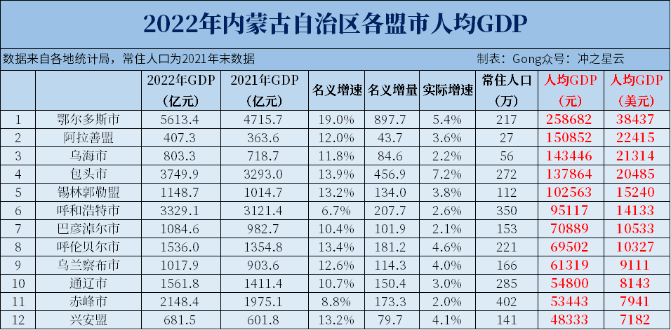 2022年内蒙古各市gdp和人均gdp,鄂尔多斯突破5000亿