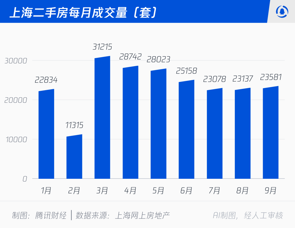 租金连涨7个月，月供逼近房租，上海租客开始算租房和买房账了(图2)