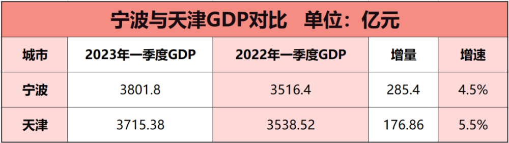 前两天写了天津一季度的GDP增速体现出圈，在四大直辖市中增速榜首。