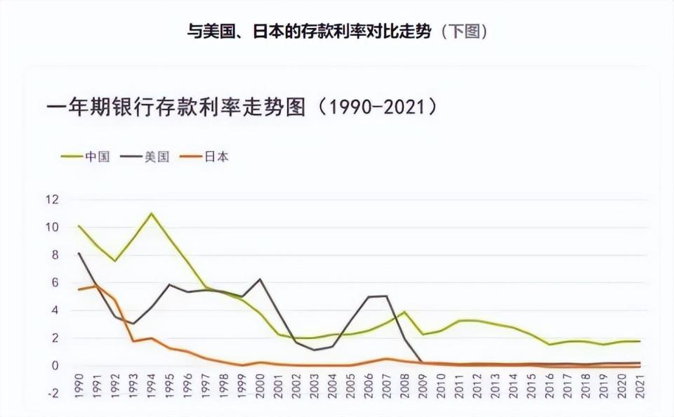 历年存款利率走势图图片