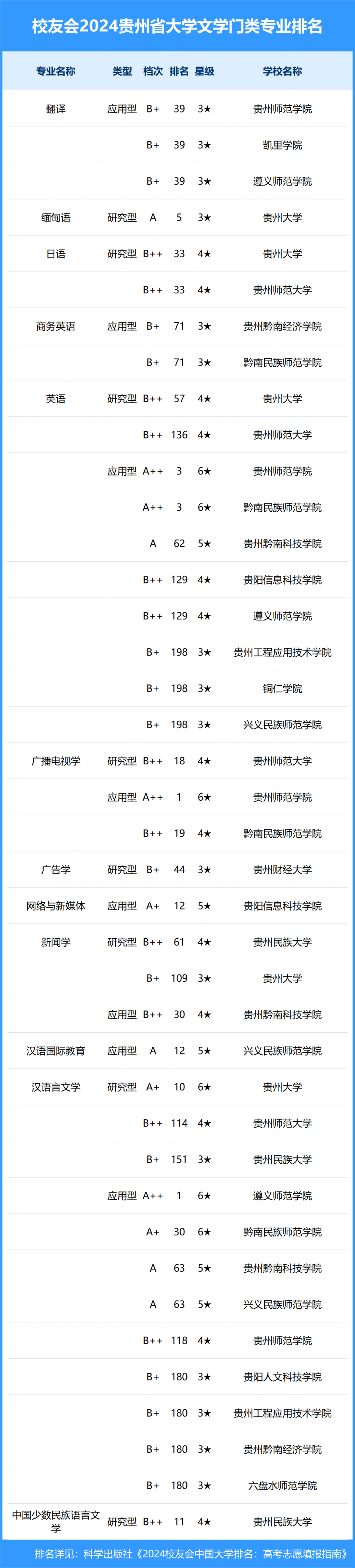 2024年贵州省大学一流专业排名, 贵州师范大学,黔南民族师范学院前二
