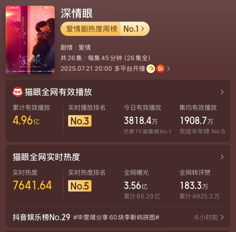湖南卫视又出偶像剧“王炸”！全网曝光65亿，演员阵容十分亮眼