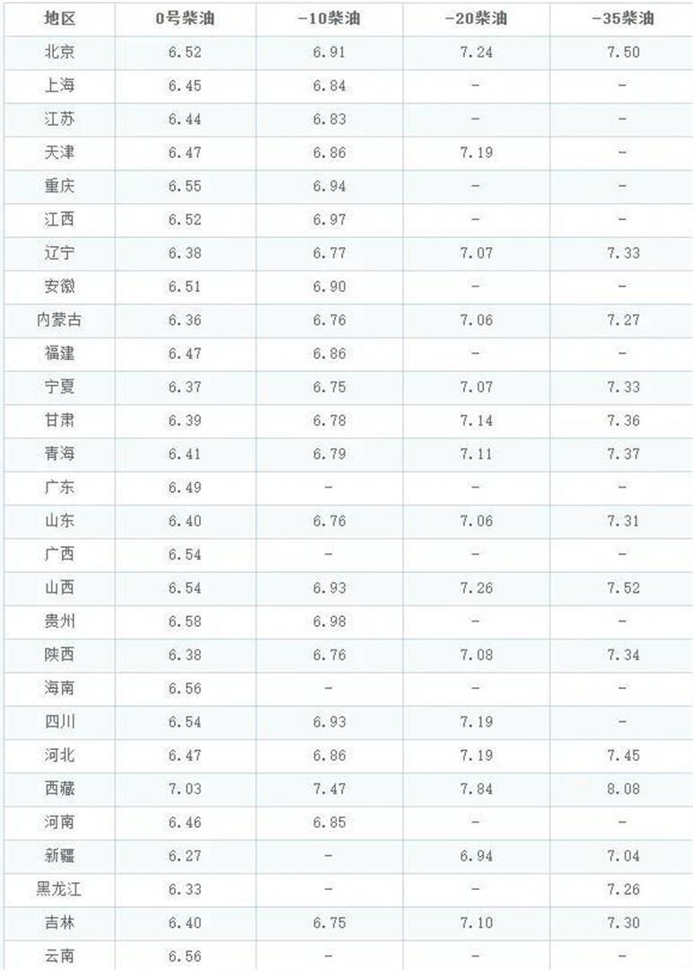 油价调整消息：今天12月20日，全国加油站调整后92、95汽油新售价-腾讯新闻