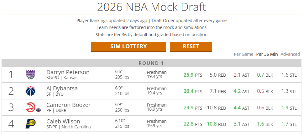 連續26場上雙超錫安！狀元熱門22+12強到發紫 布澤爾之子看齊弗拉格 - 