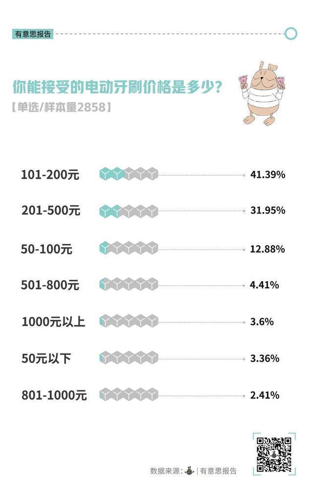 电动牙刷，没人买了？  第7张