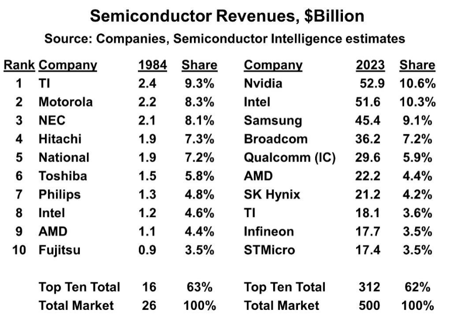排名第二的摩托罗拉于1999年将其独立业务拆分为安森美半导体,安森美