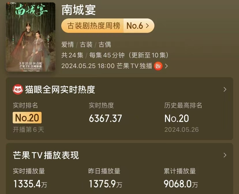 芒果台黑马剧!一集播放量1300万,全员选角十分惊喜