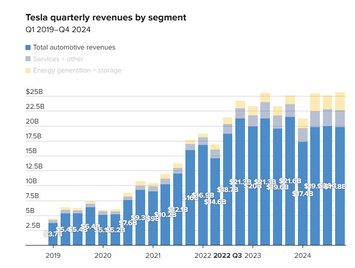 特斯拉2024年Q4营收257亿美元 净利润23亿同比下滑71%