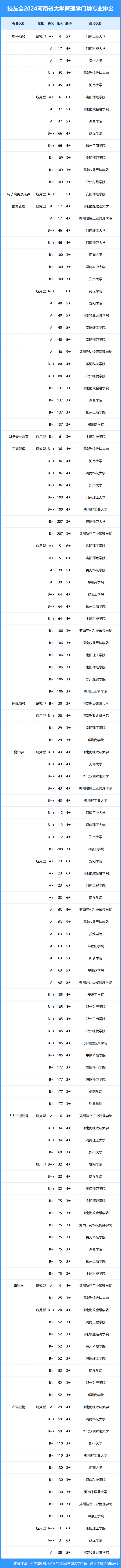 校友会2024年河南省大学一流专业排名,河南科技大学,安阳学院前三