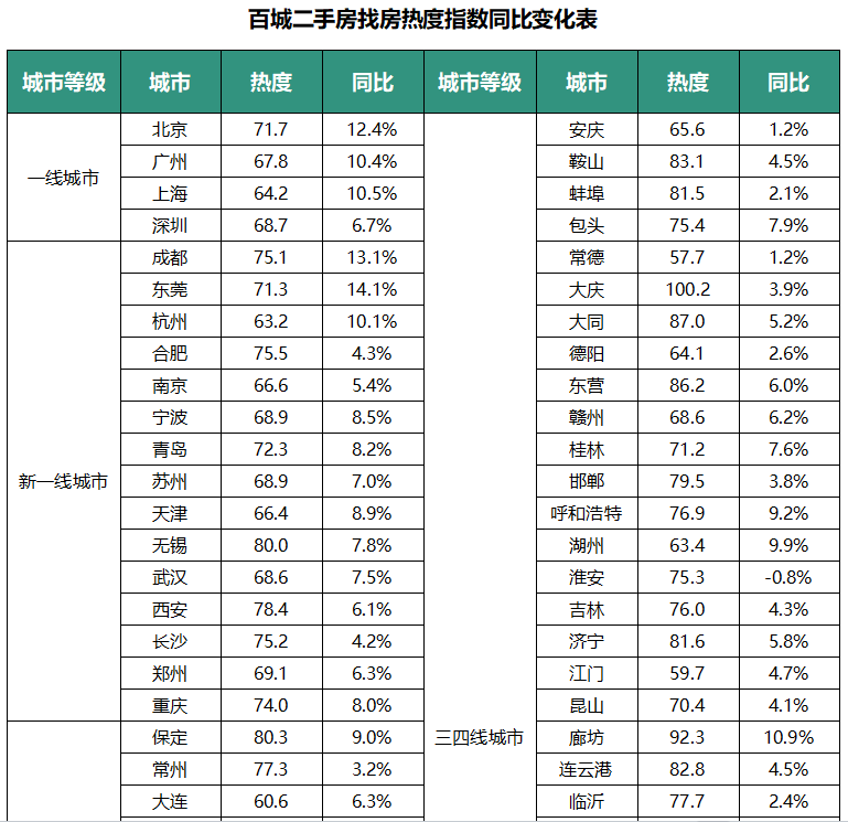 百城二手房市场2月报：全国找房热度同比上涨5.6%_腾讯新闻