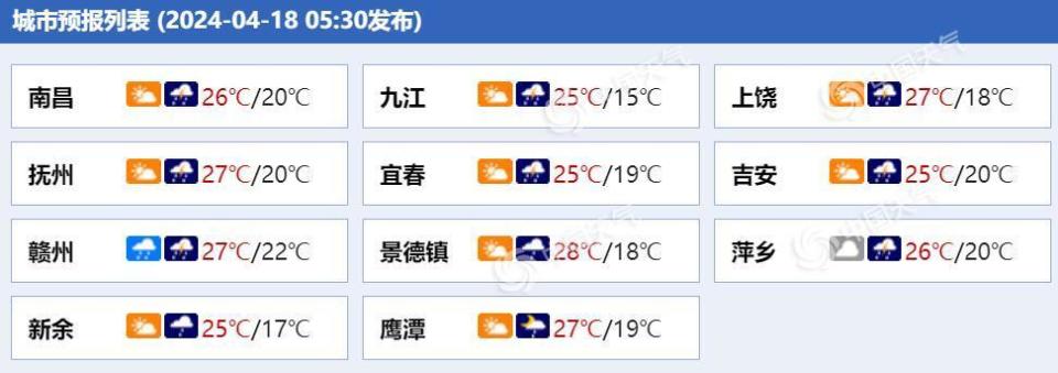 江西各城市天气预报.