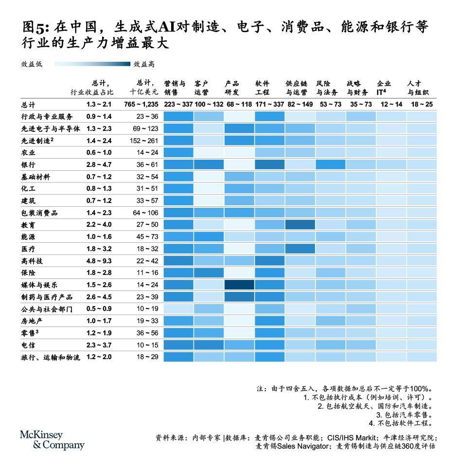 麥肯錫報(bào)告：受AIGC影響最大的十大職業(yè)