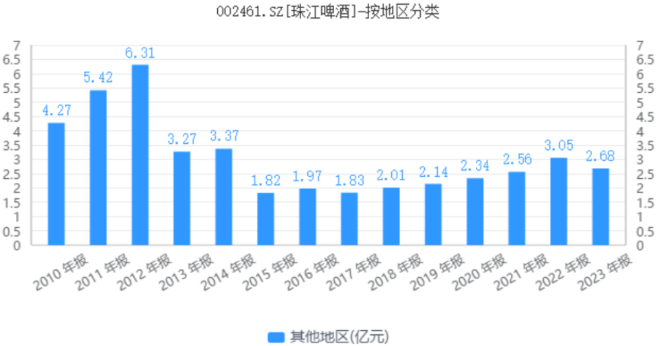 “走不出廣東”的珠江啤酒