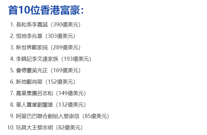 2023香港富豪榜出爐第一無懸念劉鑾雄下跌何超瓊力壓梁安琪