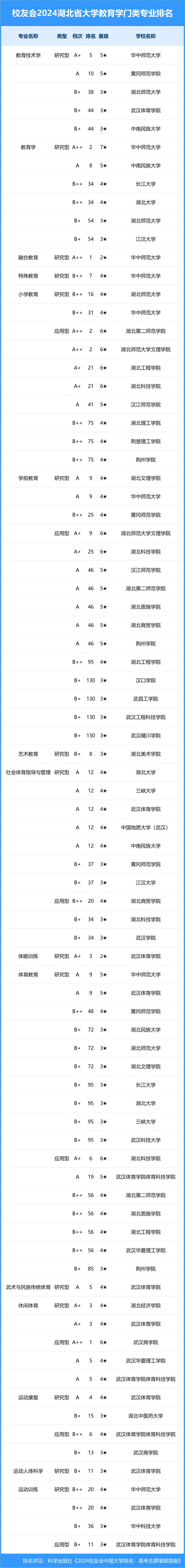 校友会2024年湖北省大学一流专业排名,武汉大学, 文华学院前三