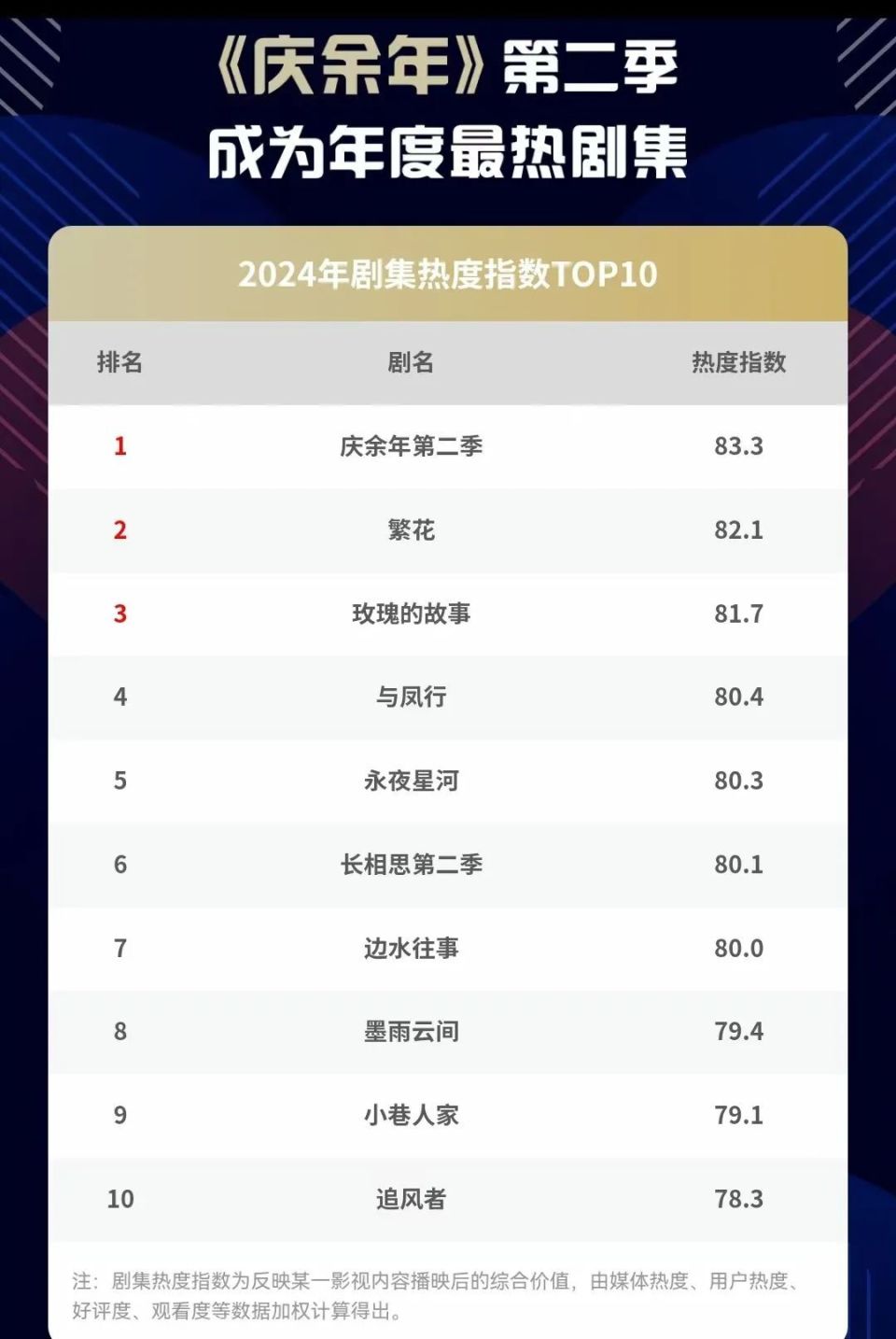 2024追了100部剧，热度口碑top10剧集，凭这4个关键词打动观众_腾讯新闻