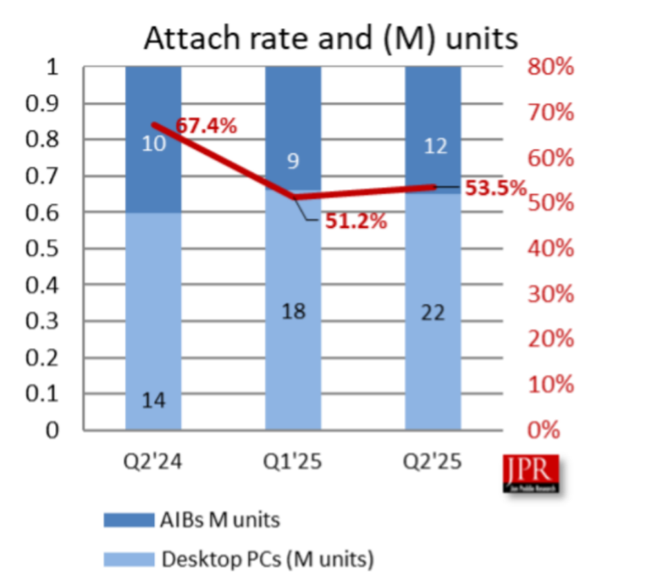 94%！NVIDIA创下GPU市场新纪录-腾讯新闻