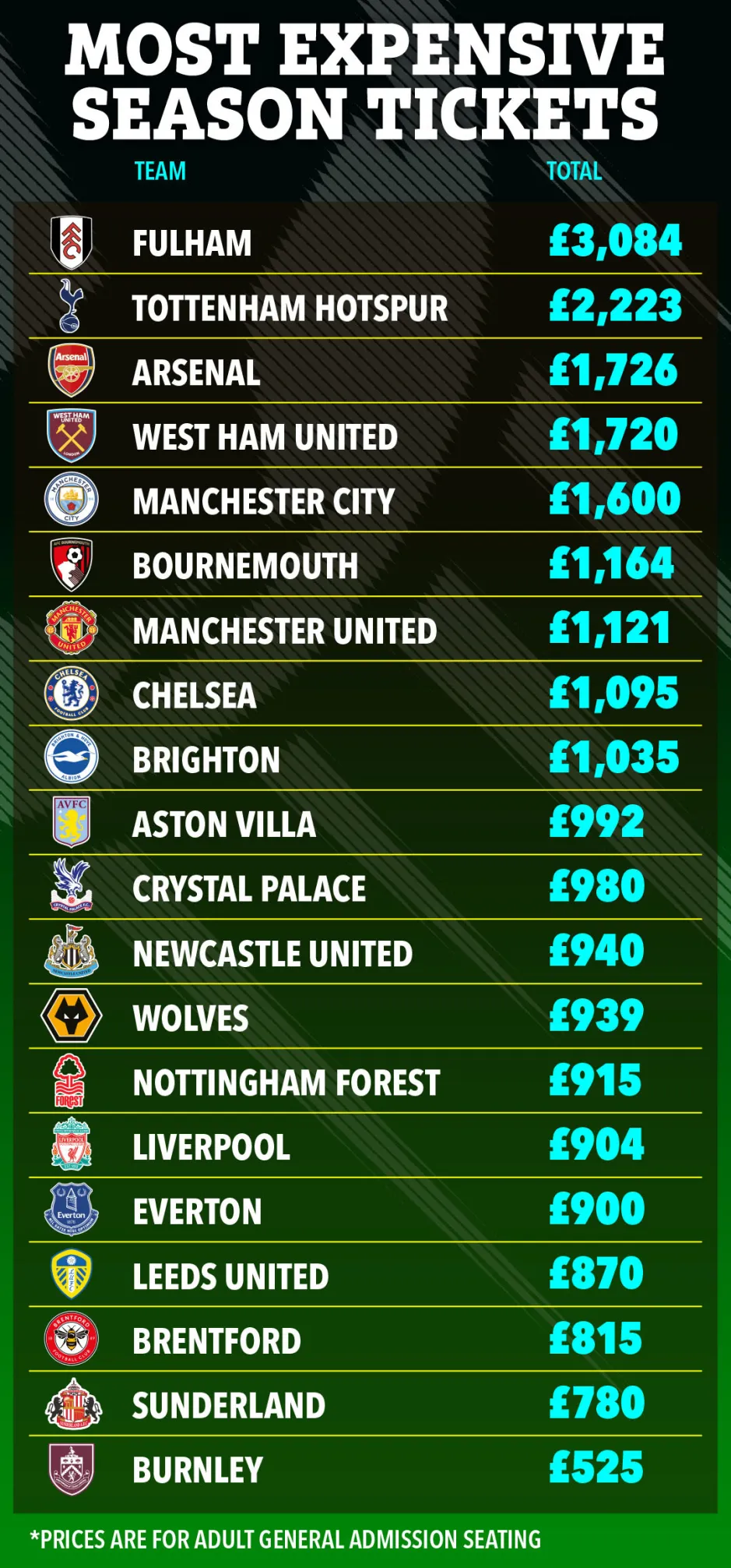 英超2025/26赛季最贵季票排行出炉：曼联仅第七，最贵高达3084镑-腾讯新闻