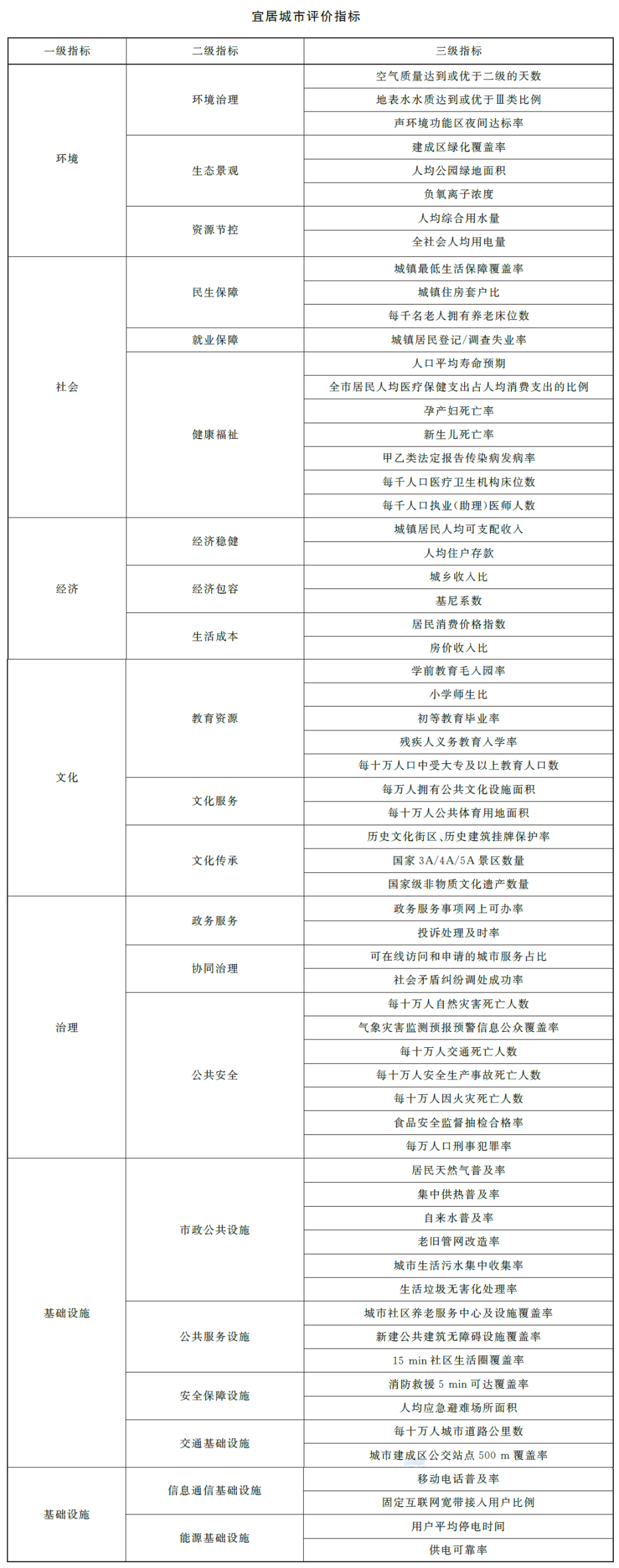 宜居城市，也有了国家标准！_腾讯新闻