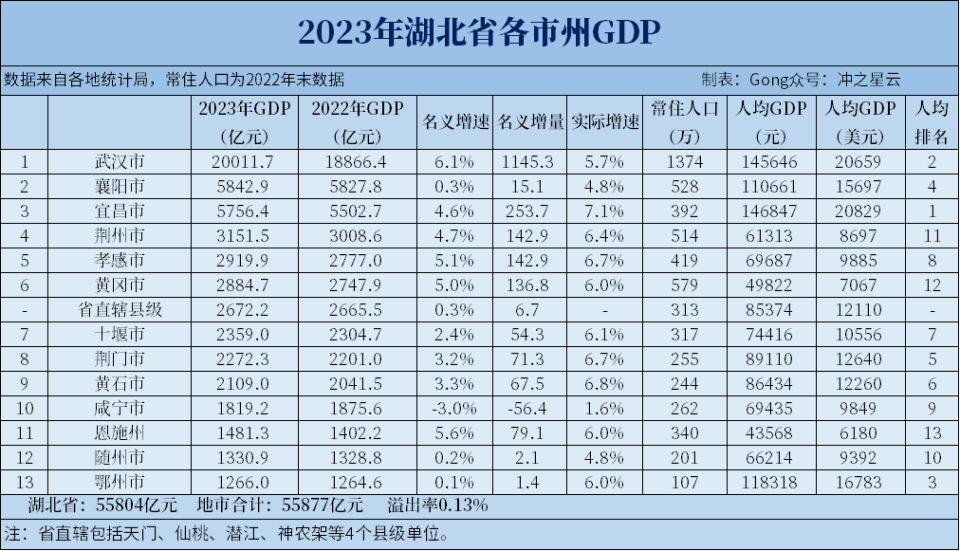 2023年湖北各市gdp和人均gdp,武汉突破2万亿