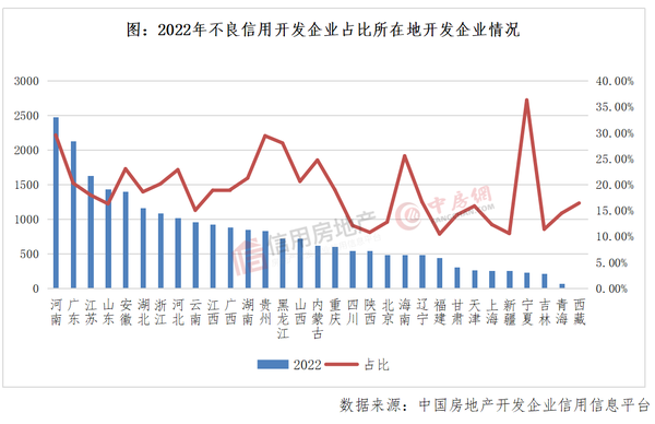 2022年中国房地产开发企业信用状况白皮书发布_腾讯新闻